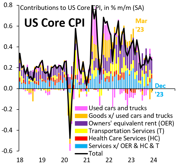 robin_j_brooks's tweet image. We're entering a bumpy period on US inflation. One year ago, we got alarmingly high inflation readings, as start-of-year price resets made inflation look worse than it really was. We're going to get an echo of those start-of-year price resets starting next week with the Jan CPI.
