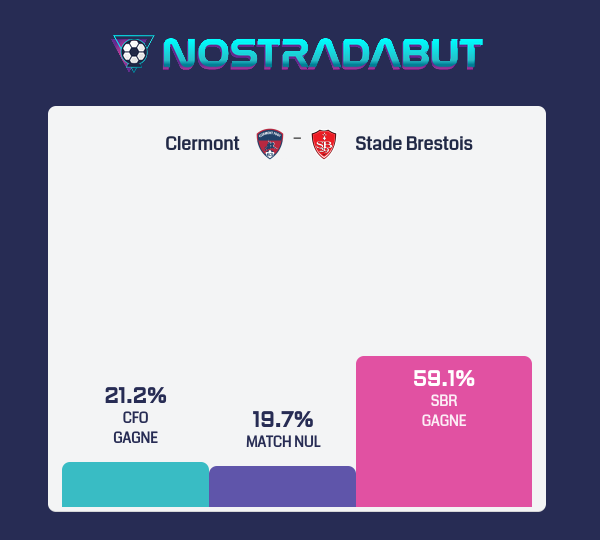 nostradabut's tweet photo. 🔮 Prophétie générée par l'algorithme : 

🇫🇷 Ligue 1
 #CFOSBR Clermont - Stade Brestois
dimanche 11 février 15:00

👉 Résultat : Stade Brestois 🎲2.1 👈

https://t.co/k8KrKkoiMM https://t.co/XKzCPc47dC