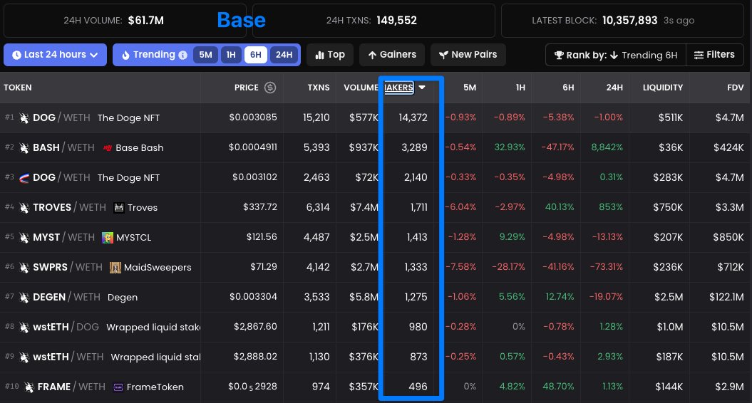 jessepollak's tweet image. base now has many more active traders than ethereum or any other L2

still a long way to go on volume, but @base is where the people are