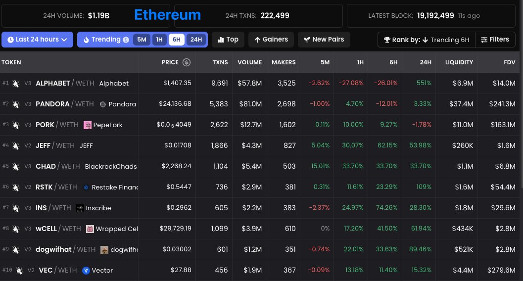 jessepollak's tweet image. base now has many more active traders than ethereum or any other L2

still a long way to go on volume, but @base is where the people are
