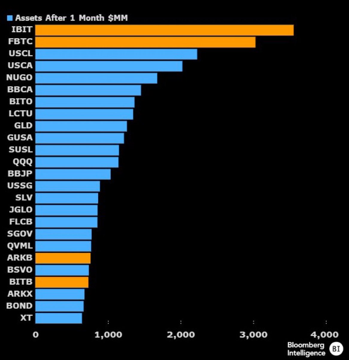 Bitcoin ETF officially the most popular ETFs in Wall Street history. 4 are  in the top 25 of all time.