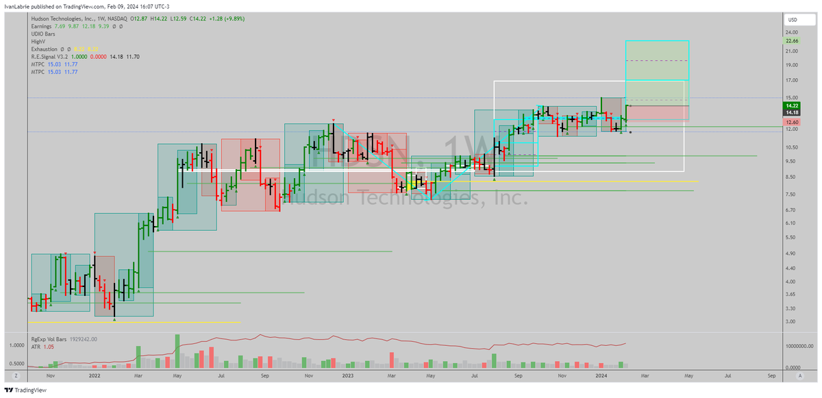 ivan_labrie's tweet image. Nice setup in $HDSN here, timing fits the remaining time in the long term trend that has been active since July 2023...

#TimeAtMode #LabrieTrading #KeyHiddenLevels #StocksToBuy