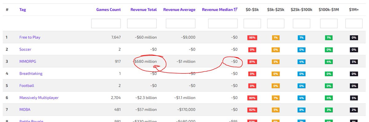 StoshF's tweet photo. @GamesStats 
Considering becoming a Patreon,
But I'm a little confused about some of this data, is there a place to go to discuss this or is it just here? https://t.co/vtMhR8hB24