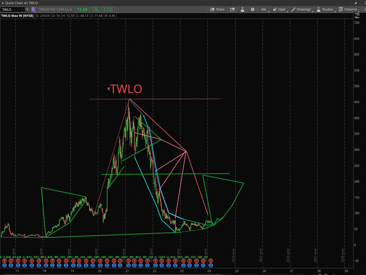 $TWLO Moving out of the doom loop? Looks like it's very close. My opinion.