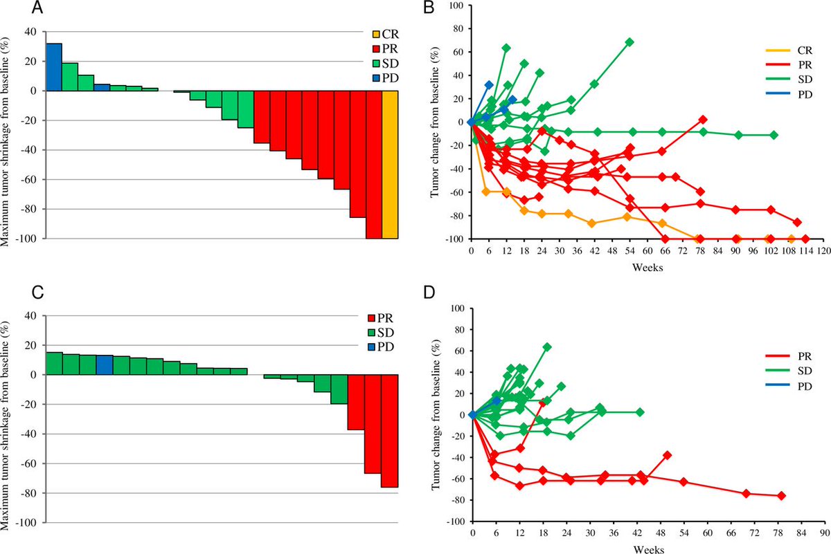 jitcancer's tweet photo. New #JITC article: Multiomic molecular characterization of the response to combination immunotherapy in MSS/pMMR metastatic colorectal cancer https://t.co/ldLbod8MFM @KoheiShitara https://t.co/MB8tm3RXp7