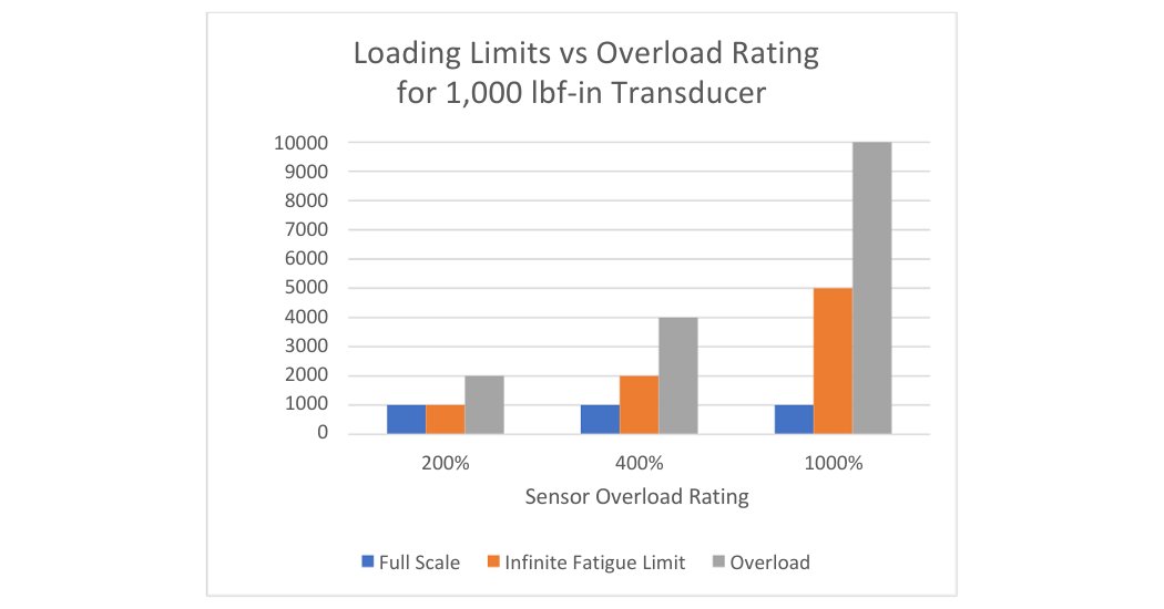 Unlock the secrets of torque transducers! 🔧⚙️ Explore the critical parameters – Mechanical Overload Rating and Electrical Overrange. Don't overlook these factors; understand their importance. Learn more: bit.ly/49h2KQE #TorqueTransducers #MechanicalSafety @Torque1960