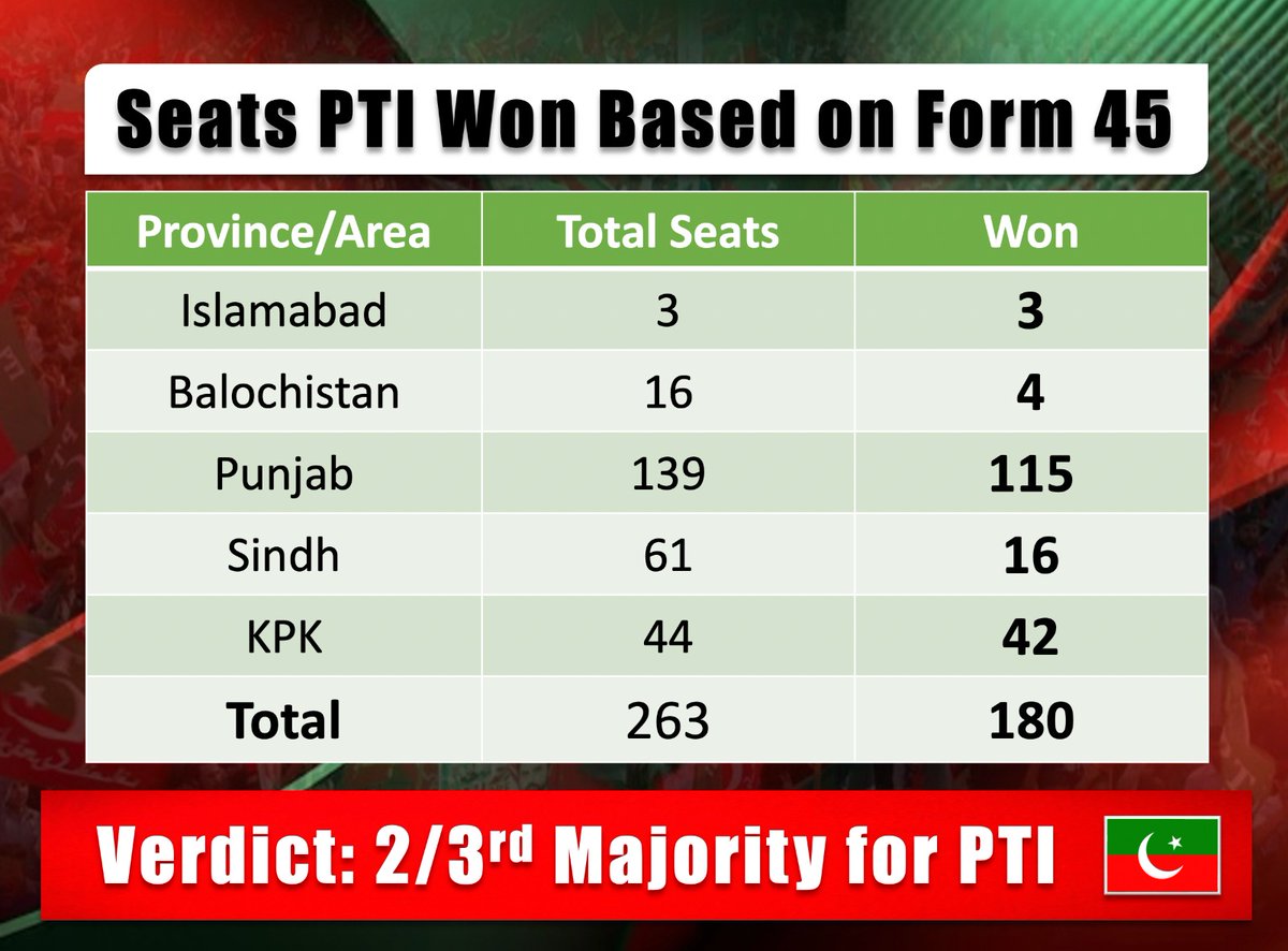 PTI (@ptiofficial) on Twitter photo General Elections 2024
Verdict: 2/3rd Majority for PTI
Thank you, Pakistan! 
#PTIWon
#RespectMandate General Elections 2024
Verdict: 2/3rd Majority for PTI
Thank you, Pakistan! 
#PTIWon
#RespectMandate