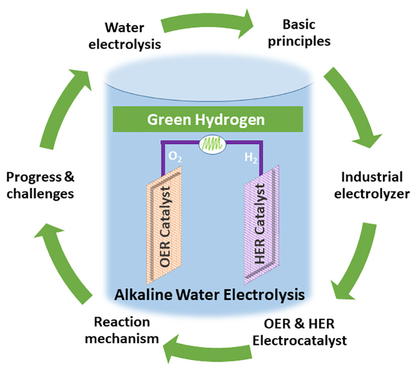 I am pleased to share my account article "Alkaline Water Electrolysis for Green Hydrogen Production" published in Accounts of Chemical Research. #hydrogen , #electrolysis, #GreenHydrogen 
pubs.acs.org/doi/10.1021/ac…