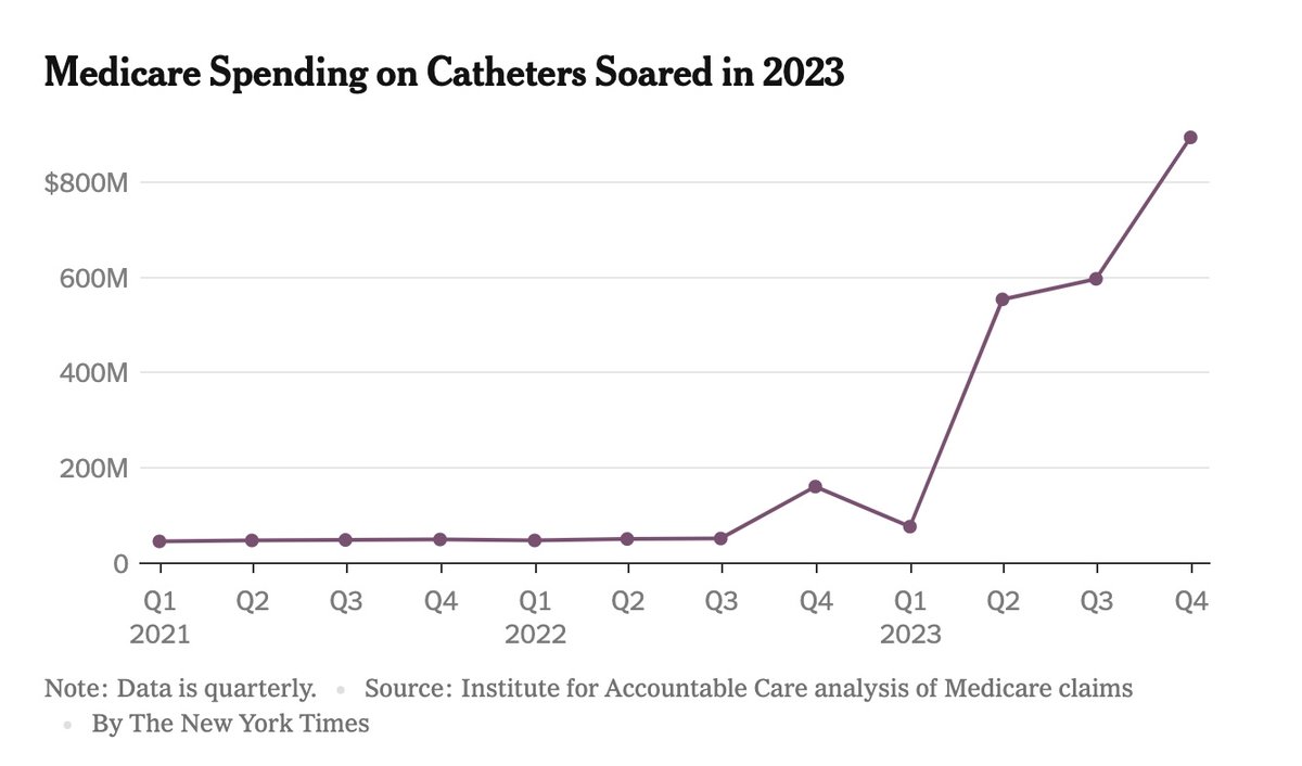 New: seven companies have quietly billed Medicare over $2 billion for catheters that patients never ordered — or even received. Watchdog groups, doctors, and beneficiaries all suspect a major scam is underway. From me and @katie_thomas: nytimes.com/2024/02/09/hea…