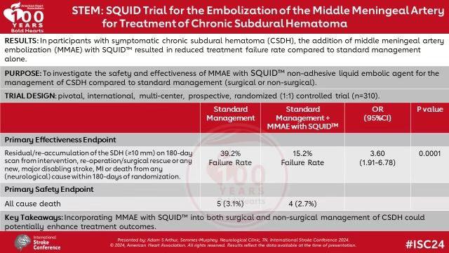 almuftifawaz's tweet image. STEM Trial: SQUID
for Treatment of Chronic Subdural Hematoma presented by @AdamArthurMD at #ISC24

310 Patients randomized.

1⁰ Endpoint
Re-accumulation of the SDH on 180-day: 39.29 vs 15.2% favoring MMA embolization.
OR 3.60(1.91-6.78) p=0.0001

The future is bright.