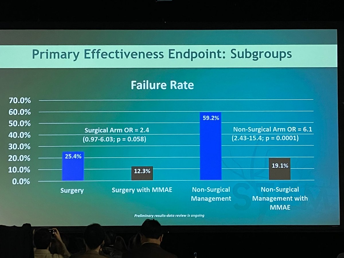 STEM Trial: SQUID for Treatment of Chronic Subdural Hematoma presented by @AdamArthurMD at #ISC24 310 Patients randomized. 1⁰ Endpoint Re-accumulation of the SDH on 180-day: 39.29 vs 15.2% favoring MMA embolization. OR 3.60(1.91-6.78) p=0.0001 The future is bright.