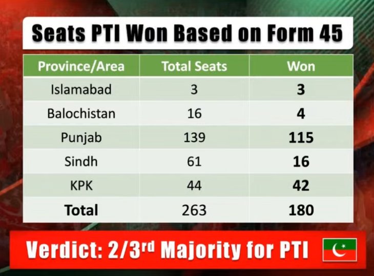 فارم 45 کے مطابق پی ٹی آئی اتنی سیٹیں جیتی ہے