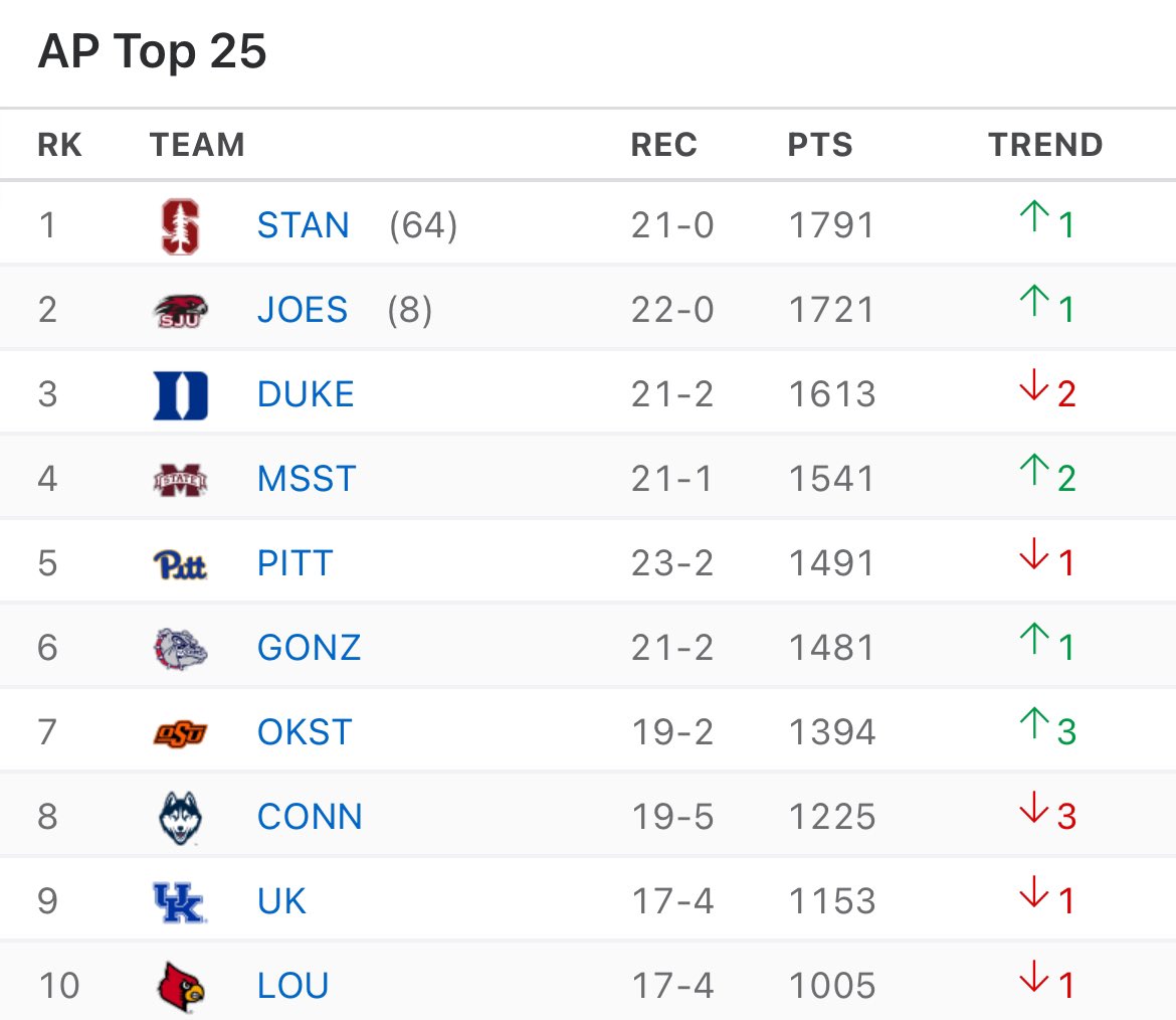 The AP top 10 at this time 20 years ago is actually crazy