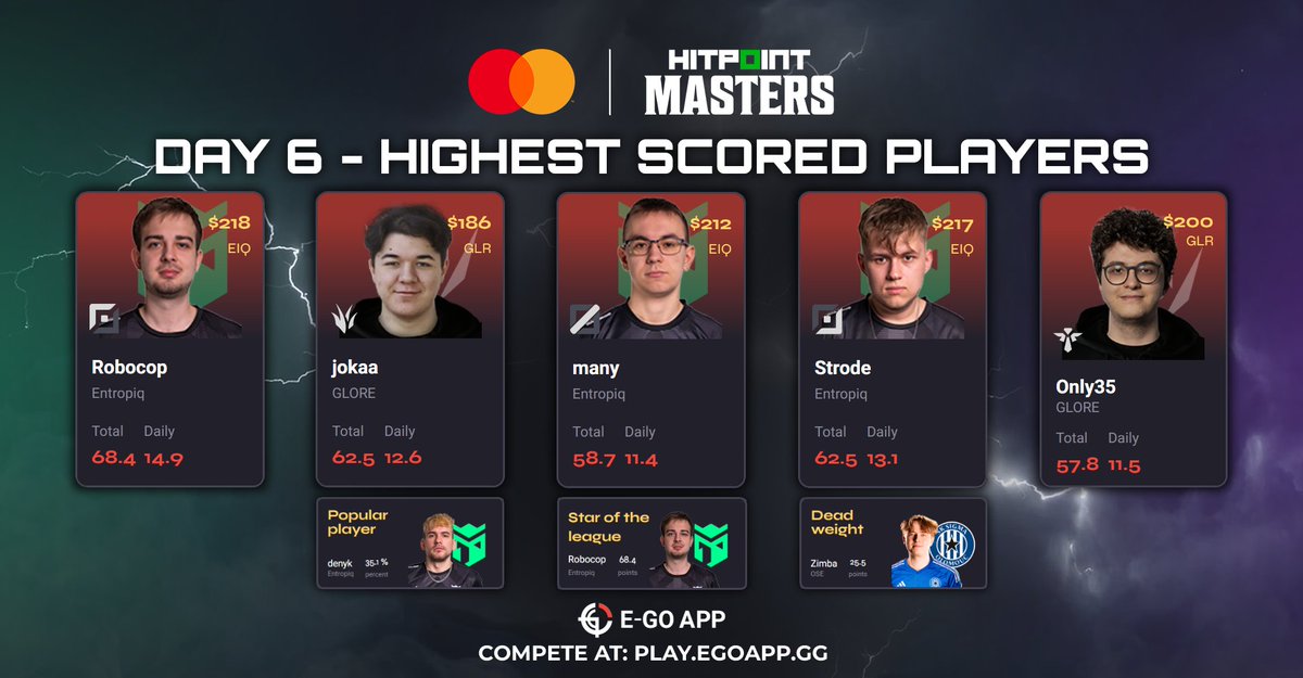 📣Dnešní den obsadili všechny pozice hráči dvou nejlepších týmů v Mastercard HITPOINT Masters.

V úterý nás čeká poslední zápas první poloviny, po kterém se přecení všichni hráči podle získaných bodů v této části.💰

Trůn hvězdy ligy opět získal Ondřej Sklenička.🥛