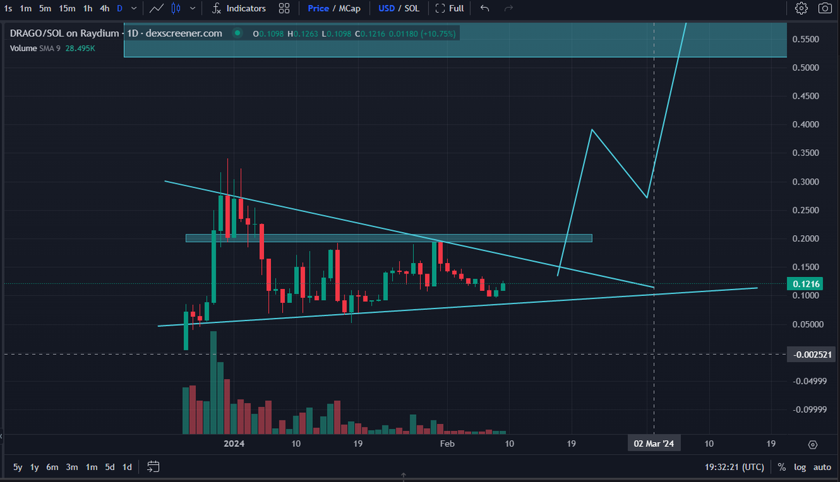 HAPPY #LunarNewYear everyone❗️🥰🇨🇳
   It's the year of DRAGON or LONG. I think it's time for $DRAGO coin on sol by <a href="/drago_solana/">DRAGO</a> 🔥It's BULLISH  🔥🔥I got that to increase my LUCK for THE NEW YEAR. Wish you the best 🐉❤️

#gotbit_io #sol #solmeme $STAN $BONK #ChineseNewYear2024