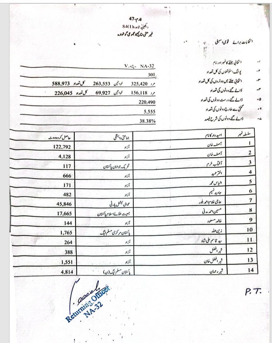 Doctor937's tweet photo. نتائج میں تبدیلی
ایک اور فارم 47 جاری کردیا گیا
این اے 32 پشاور
پی ٹی آئی کے آصف خان ایک لاکھ 22ہزار سے زائد ووٹ لیکر کامیاب
#PTI_WON https://t.co/CqKNmL8tTE