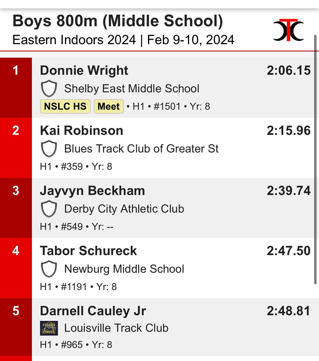 Donnie Wright’s PR is also the MS Meet record.