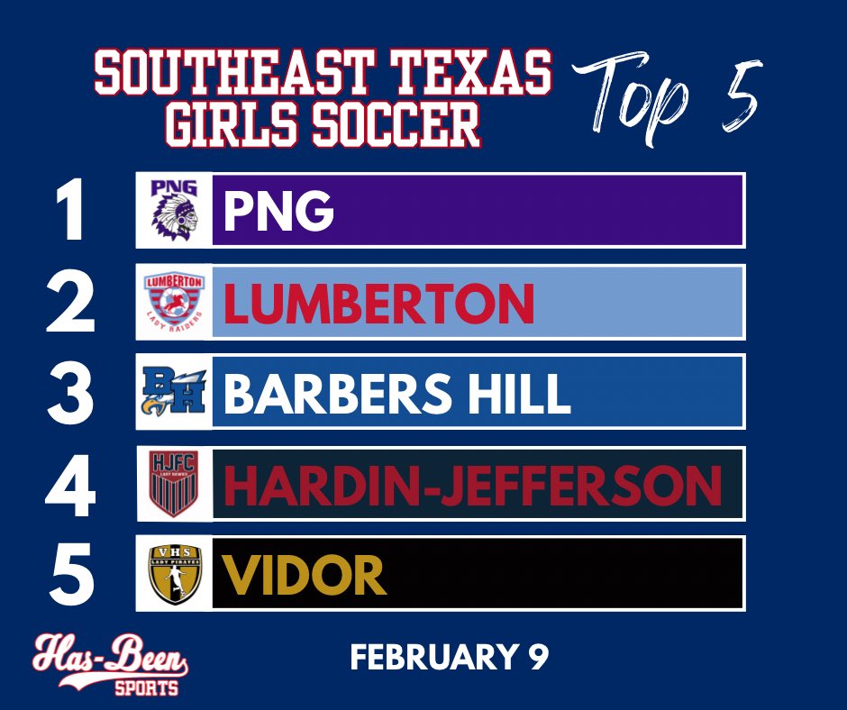 Southeast Texas Girls Soccer Top 5 - February 9 <a href="/PNGgirlssoccer/">PN-G girls soccer</a> <a href="/ladyraidersoc/">Lumberton Lady Raider Soccer</a> <a href="/BH_Athletics/">Barbers Hill Athletics</a> <a href="/HJISD/">Hardin-Jefferson ISD</a> <a href="/VidorLPS/">Vidor Lady Pirate Soccer</a>