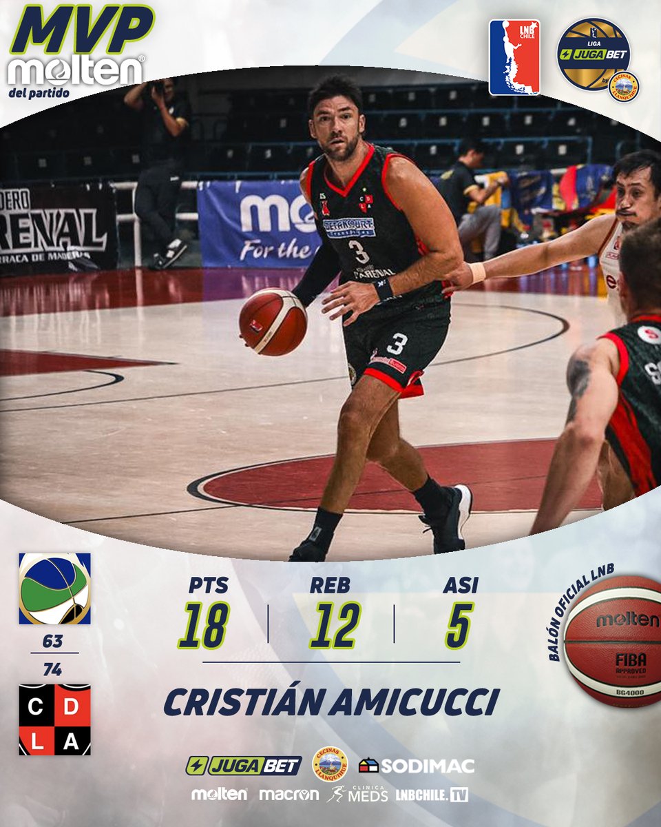 liga_nacional's tweet photo. 🏀 El 'MVP Molten' en la victoria de Las Ánimas frente a CEB Puerto Montt es Cristián Amicucci (DLA).

#CEBvsDLA #LigaJugaBetbyCecinasLlanquihue #LNBChile https://t.co/FApASuzcqV