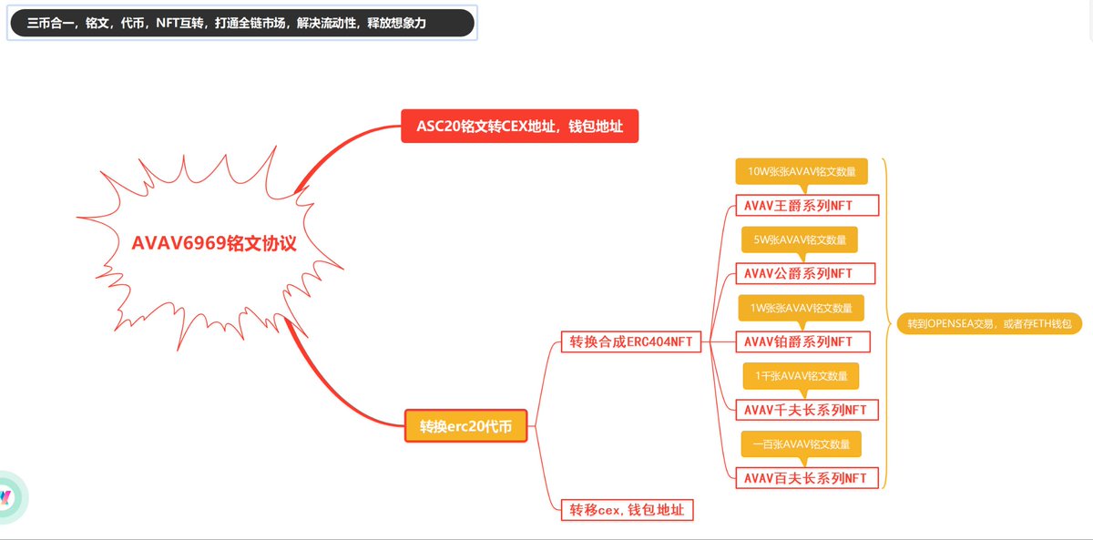avav2023Sat's tweet photo. 如果avav设计成这样类似的三币合一，铭文，代币，nft打通全链市场，解决流动性，释放想象力，市场会买单吗？#AVAV #Dino,昨晚上画了一个思维导图构思，仅供asc社区探讨 @Avascriptions 五个子nft,先把AVAV王爵拉菲，然后公爵，以此类推，欢迎私信讨论或者留言 https://t.co/luimaDmSS1