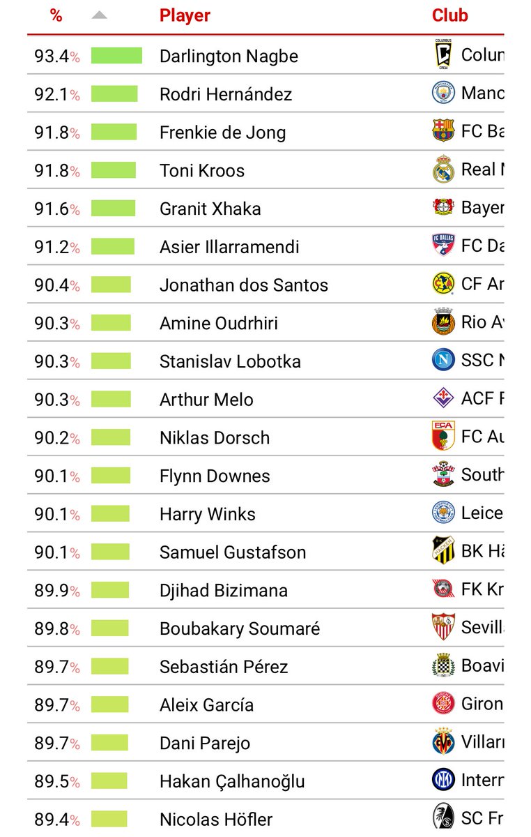 Darlington Nagbe is the best midfielder in the world when it comes to retaining possession under intense pressure, per @CIES_Football. @Jacko9492 takes a look at the legacy of the Columbus Crew captain: breakingthelines.com/player-analysi…