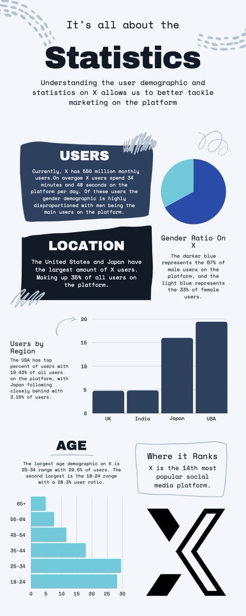 HBPR217856's tweet photo. Want to gain a better understand of X? What better way to do that than to understand the numbers. Check out this infographic. It’s all the about the statistics! #pr #x #mimspr #statistics https://t.co/mHbwKAjzE6