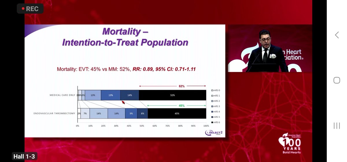 almuftifawaz's tweet image. Congrats, @amrsarrajMD, on pesenting 1 year outcomes of SELECT 2 at #ISC24 &amp;amp; the simultaneous publication in @TheLancet!
At 1 year, follow up: 
- EVT improved functional outcomes and independent ambulation vs.
MM 
- Mortality: EVT: 45% vs MM: 52%, RR: 0.89, 95% CI: 0.71-1.11