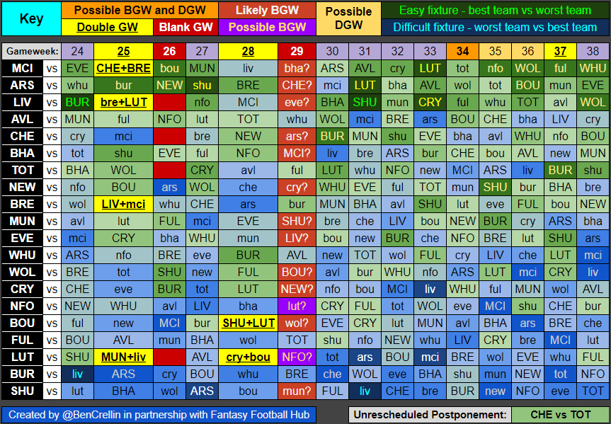 BenCrellin's tweet photo. This schedule shows the fixtures up to GW38.

Teams are ordered by my ratings.
Fixtures are formatted based on the difference between the two teams' ratings.

Link to my schedule spreadsheet: https://t.co/m7Ihez5IFX https://t.co/aQEhvdwCeH