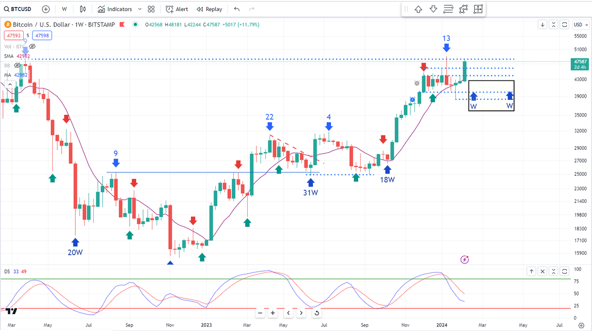BobLoukas's tweet photo. $BTC showing amazing strength.

Got me. Since ETF news, I've been in cash, till today (trading account) waiting expected Weekly Cycle Decline. This move defies that, generally weakest part of Cycle.

Brings into focus Left Trans 4 yr Cycle or super cycle. Promise new video Tue. https://t.co/sGi0egafvG