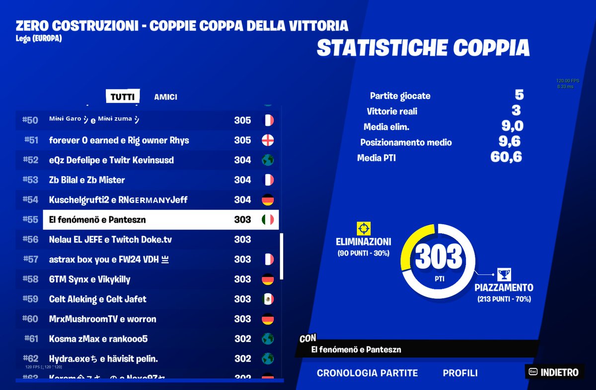 ClarvsTeam's tweet photo. DUO VICTORY CUP ZB RESULT EU:

@Pantefn_ #56 con 303 PT.

#fortniteitalia #Fortnite #fortniteteam #fortniteusa #fortnitegraphics #fortnitesolo #fortniteita #fortnite #fortnitegame #fortniteduos https://t.co/ZmW7OmoPsS