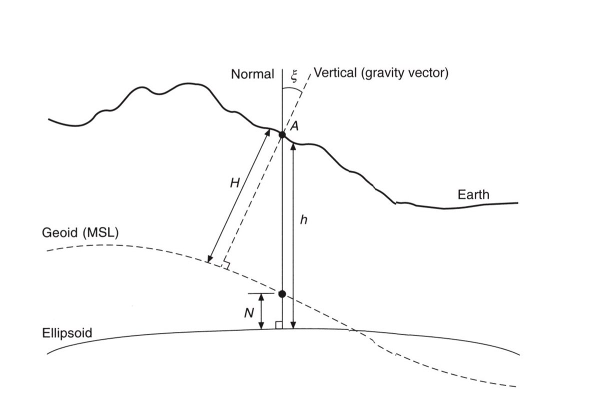 GeomaticsK's tweet photo. أنواع الإرتفاعات في #المساحة و #الجيوماتكس:
الإرتفاع الأول:
Orthometric Height
وهو الارتفاع الرأسي باتجاه الجاذبية من النقطة على سطح الأرض وصولا لسطح #الجويد #Geoid حيث يكون متعامدا عليه وهو المقارب لمتوسط منسوب سطح البحر Mean Sea Level #MSL
يرمز لهذا الإرتفاع بـ H ويقاس غالبا بجهاز الميزان Level وجهاز #GNSS (بشرط وجود نموذج الجويد فيه)
الإرتفاع الثاني:
Ellipsoidal Height
وهو الإرتفاع الرأسي من النقطة على سطح الأرض باتجاه السطح البيضاوي (وأشهره #WGS84 ) حيث يتعامد عليه
يرمز لهذا الارتفاع بـ h ويقاس بجهاز #GNSS
الفرق بينهما هو ارتفاع الجويد Geoid Height ورمزه N
المعادلة الشهيرة التي تمثل العلاقة بين الإرتفاعين:
إذا كان سطح الجويد أعلى من البيضاوي h=H+N
إذا كان السطح البيضاوي أعلى من الجويد
h=H-N
*مصدر الصورة كتاب Engineering Surveying