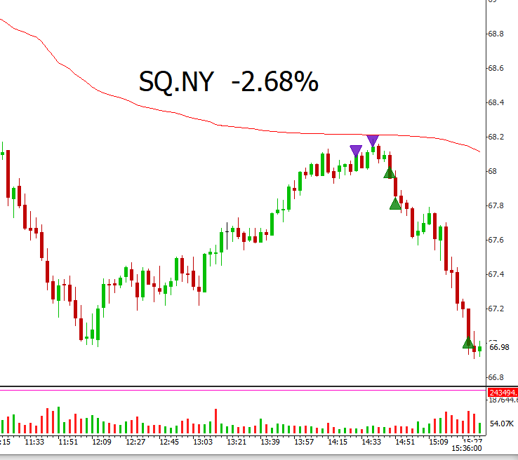 tradertvneal's tweet photo. And OUT. $SQ https://t.co/qq3jl2plXQ