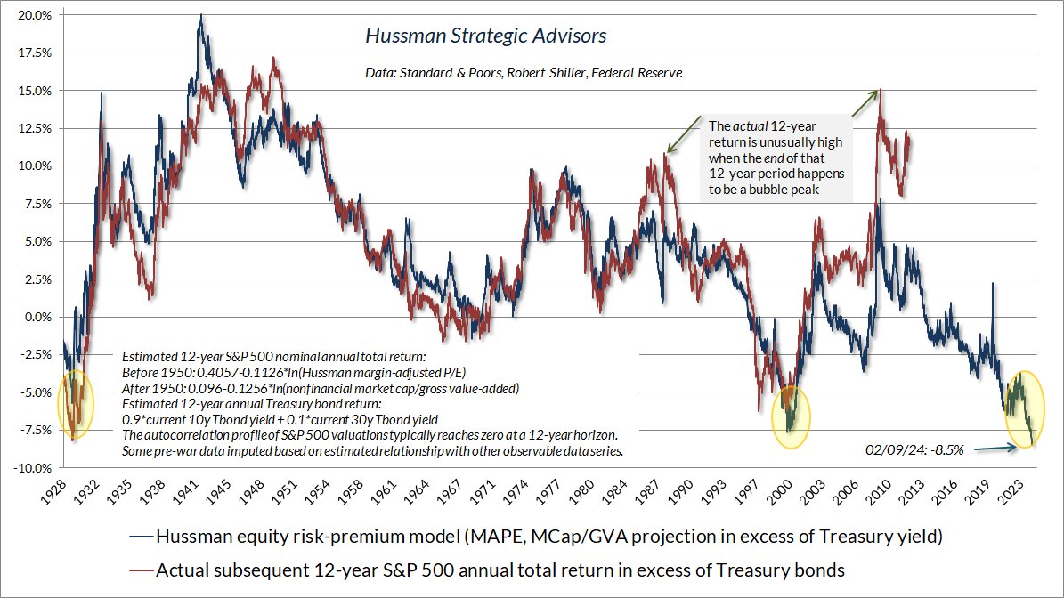hussmanjp's tweet photo. Our estimate of the likely equity risk-premium over the coming 10-12 years is now worse than 1929 and 1999. 🥂🎉 https://t.co/GCVVIxJtdD