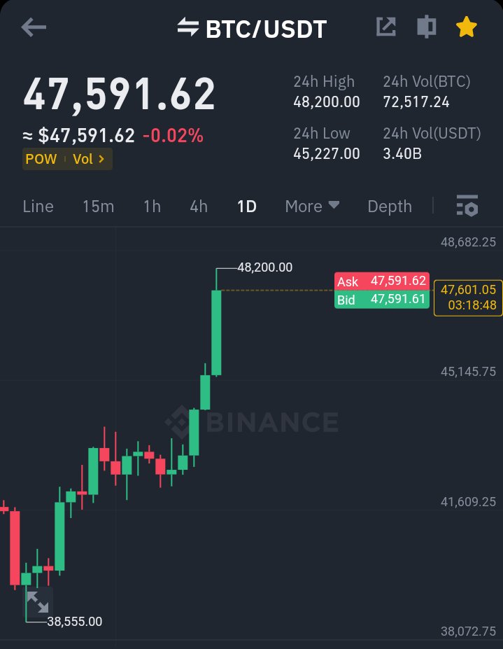 HotNew001's tweet photo. #Bitcoin is not going to Stop 🛑 https://t.co/03JF93oMRr