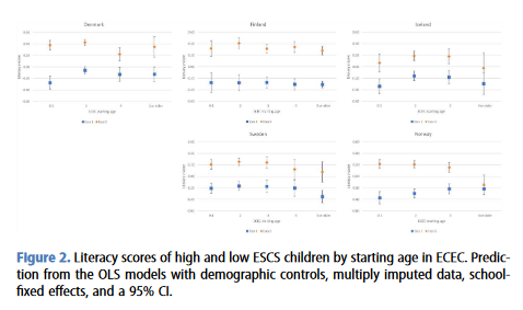 🚸NEW ARTICLE:🚸@NevenaKulic2 and @JaniErola examine the association between early childhood education and educational inequality in 🇫🇮🇸🇪🇩🇰🇮🇸🇳🇴 OPEN ACCESS: doi.org/10.1080/146166…