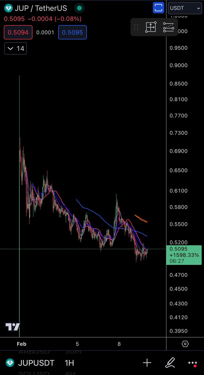 Will you be bidding $JUP anon or wait for range high ?