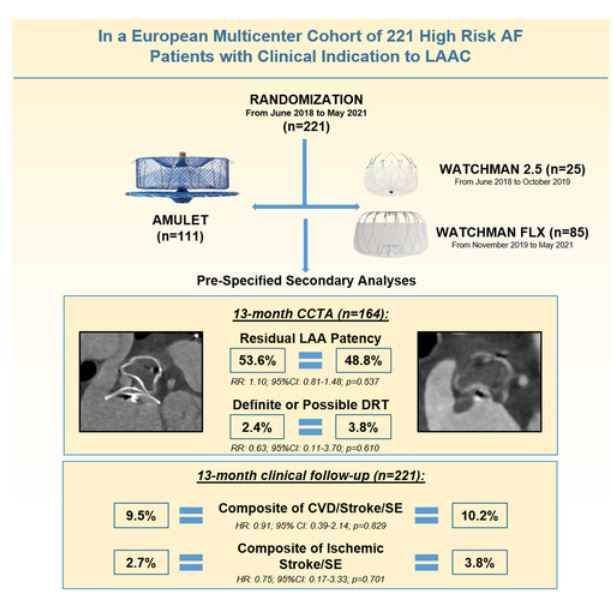 Circulation (@circaha) on Twitter photo #ResearchLetter At one-year, no difference in outcomes was observed between two of the most common left atrial appendage closure devices (Amulet vs Watchman) <a href="/RobertoGalea7/">Roberto Galea</a> <a href="/vlgmrc/">Marco Valgimigli</a> <a href="/BernCVRC/">Cardiovascular Research Cluster (CVRC)</a> ahajournals.org/doi/10.1161/CI… #ResearchLetter At one-year, no difference in outcomes was observed between two of the most common left atrial appendage closure devices (Amulet vs Watchman) <a href="/RobertoGalea7/">Roberto Galea</a> <a href="/vlgmrc/">Marco Valgimigli</a> <a href="/BernCVRC/">Cardiovascular Research Cluster (CVRC)</a> ahajournals.org/doi/10.1161/CI…