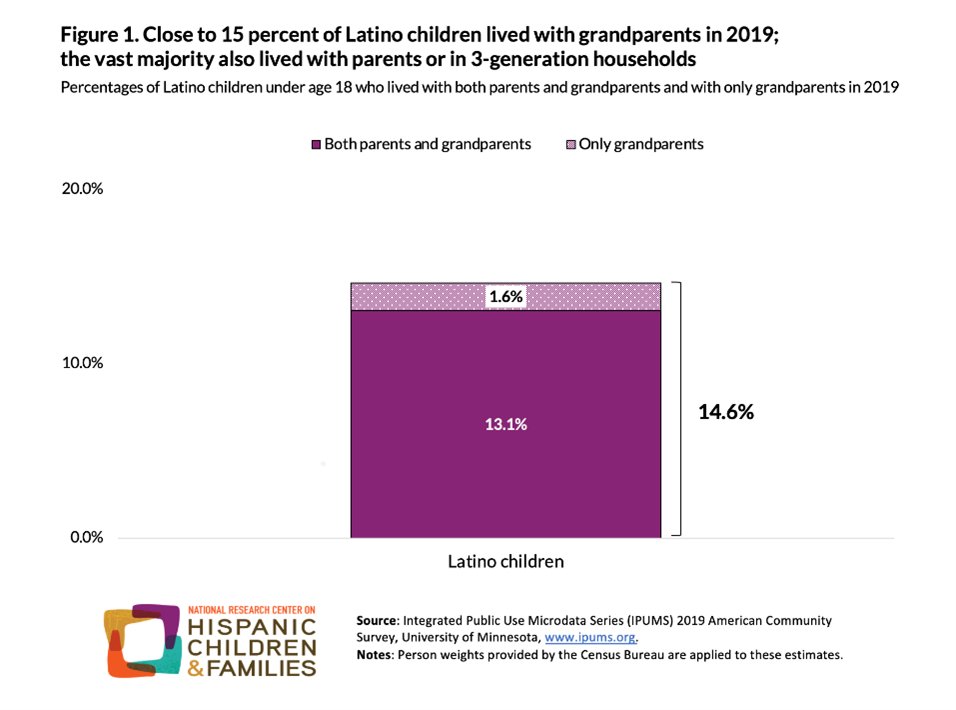 Our analysis of the American Community Survey finds that one in seven Latino children (14.6%) lived with a grandparent in 2019, amounting to 2.7 million children overall. hispanicresearchcenter.org/research-resou… #LatinoFamilies