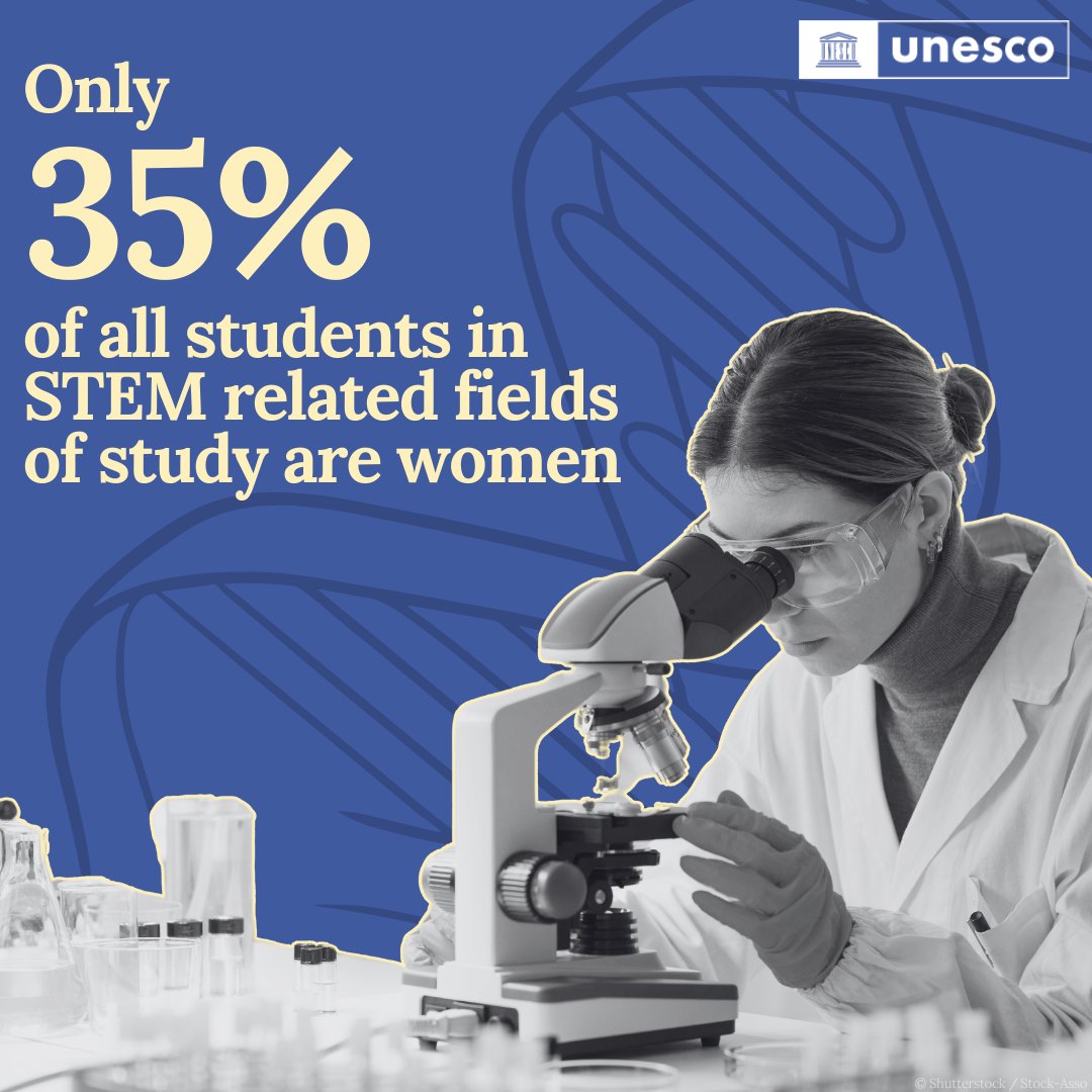 Women make up only 1/3 of the global scientific community - obtaining less funding & fewer career opportunities. Women & girls belong in science. It is time to recognize that inclusion fosters innovation, and to support every woman & girl fulfil her potential.