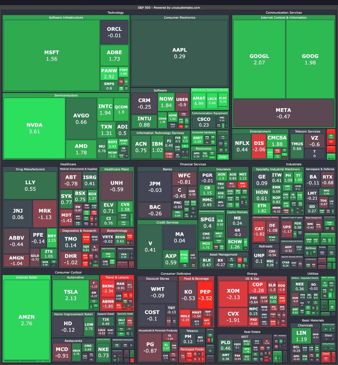 unusual_whales's tweet photo. S&amp;P500 closes over 5,000 for the first time ever. https://t.co/2scI6TZXsh