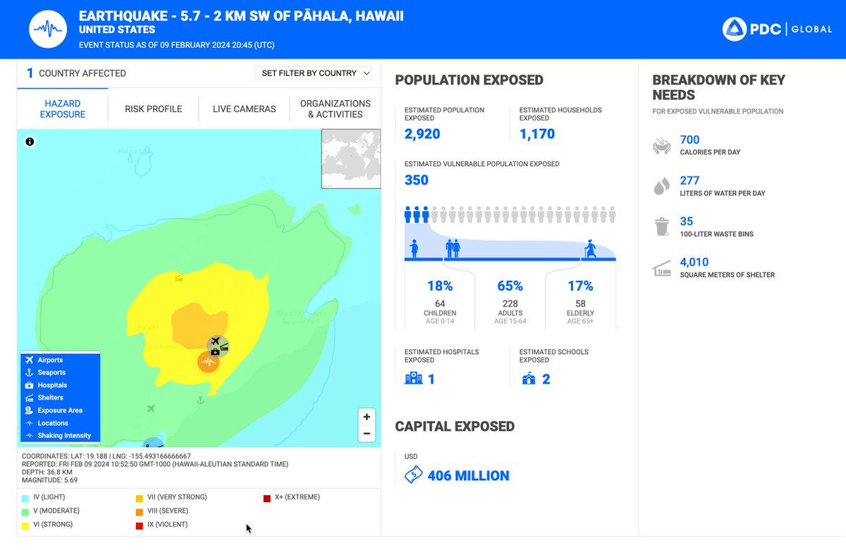PDC_Global's tweet photo. PDC is tracking the recent M5.7 earthquake that rocked the Big Island of Hawaii. There is no tsunami threat. Please see below for shaking intensities and PDC's Event Brief.
#DisasterAWARE #SaferWorld #HawaiiEarthquake https://t.co/eEHbjrP1Vz