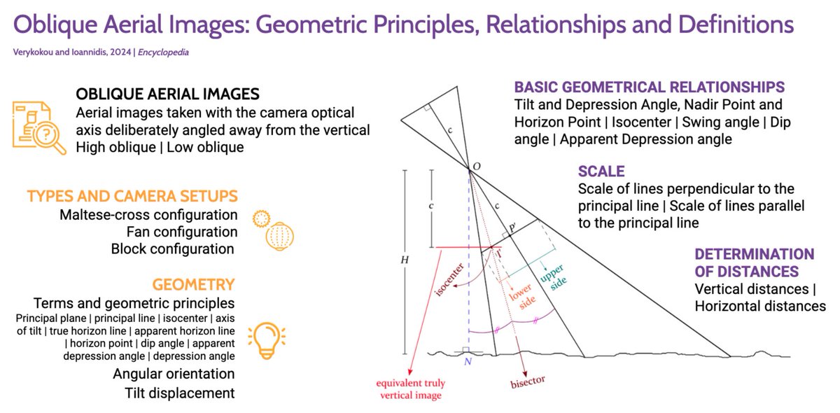 SVerykokou's tweet photo. I'm happy to share our recently published #article  titled "Oblique Aerial Images: Geometric Principles, Relationships and Definitions". 
🔎https://t.co/u6dhZLQqld
@EncyclopediaMD1 @MDPIOpenAccess @MDPIEngineering 
#photogrammetry #aerialphotography #Researchpaper #obliqueimages https://t.co/1G4dTU7eKZ