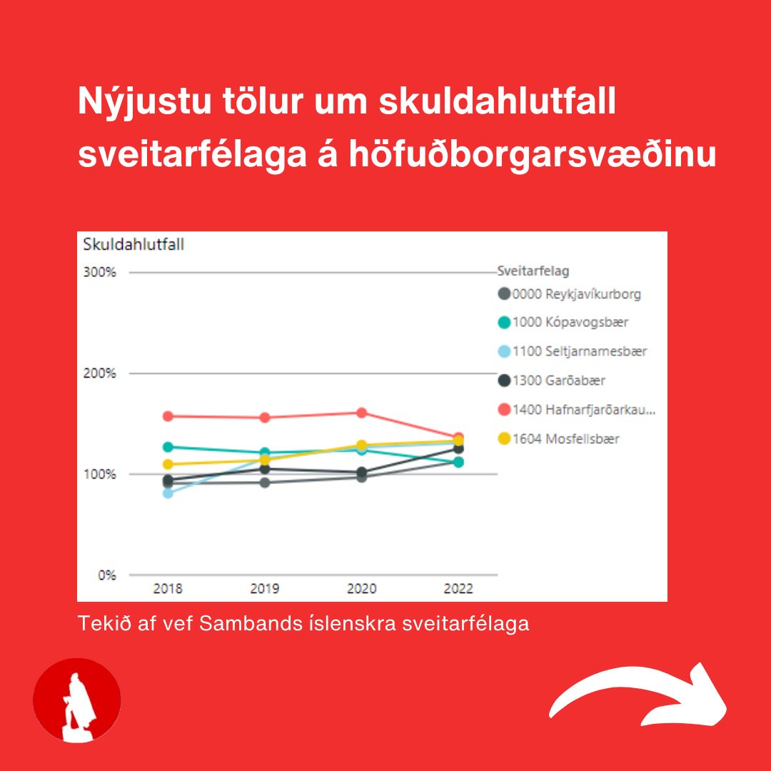 HallveigUJR's tweet photo. Vissir þú að þrátt fyrir að vera með næstlægsta skuldahlutfallið af sveitarfélögum á höfuðborgarsvæðinu ber Reykjavíkurborg þungann af allri félagsþjónustu sem þar er veitt? https://t.co/zrEjYCWNx5