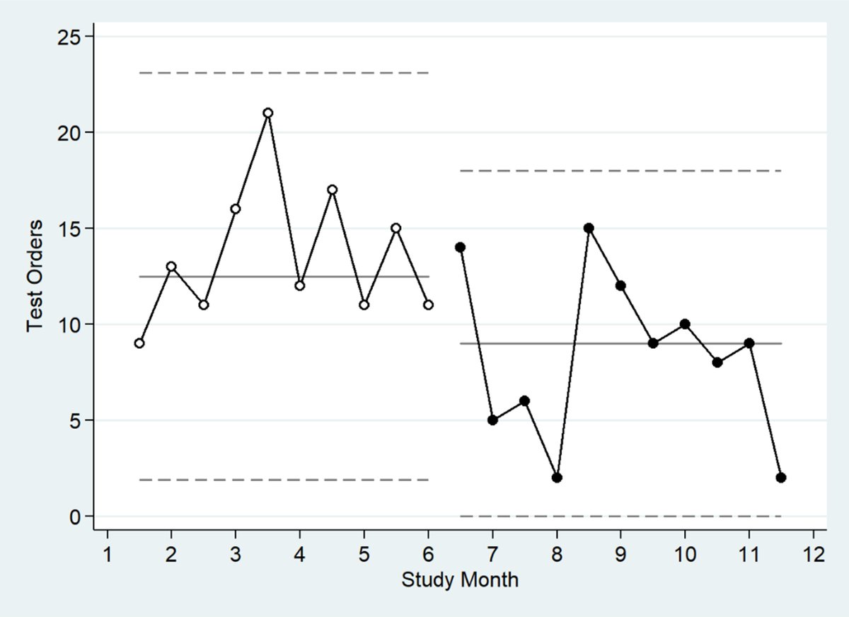 #IDTwitter @PriyaNori @dr_dmorgan It's a step in the right direction! Clinical decision support for gastrointestinal panel testing OPEN ACCESS in @ASHE_Journal bit.ly/3SRXkGc