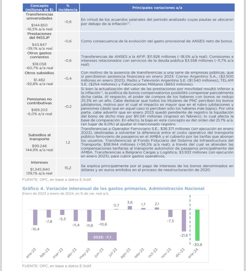 Hoy conocimos el informe de ejecución presupuestaria de la Administración Nacional. Acá se ve quiénes están pagando el ajuste.👇🏼

👵🏼Los jubilados y pensionados: -32,5 % 

👨‍👩‍👦‍👦Asignaciones familiares: -17,7%

🏫Universidades: -16,5%

🇦🇷Las provincias: -53,3%

📉Los programas
