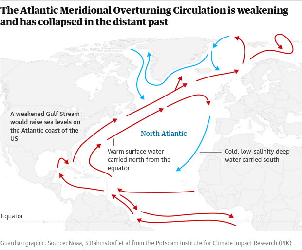 ECOWARRIORSS's tweet image. I have been saying this for years and have been called names I could not repeat here
Shocking new study find Atlantic Ocean circulation of which Gulf Stream is a part is  nearing ‘devastating’ tipping point 
a slow decline can lead to a sudden collapse
theguardian.com/environment/20…