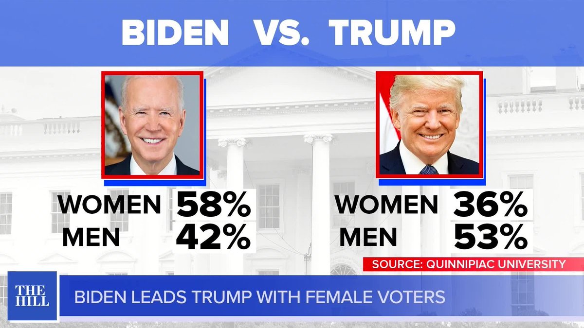 mmpadellan's tweet image. President Biden has a HUGE advantage with women voters preferring him over trump, 58% to 36%.

WOW!