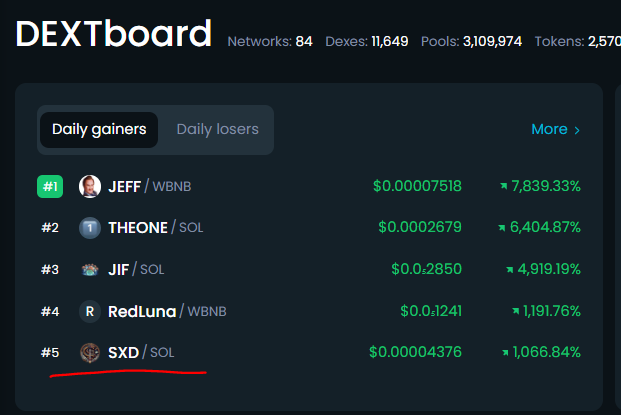 CryptoWizard_42's tweet photo. Just saw that $SXD is trending on the top gainers on Dextools! @spacexdragonsol
#elonmusk #chineseyear #Crypto https://t.co/3fIwCzxRXE