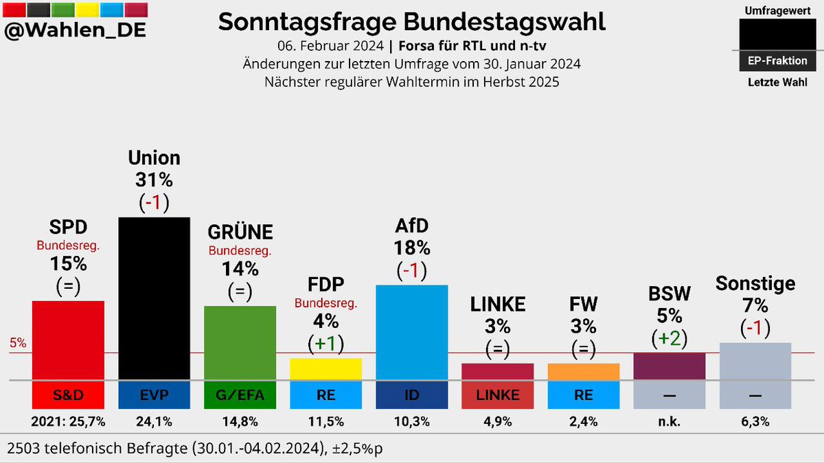 Wenn die #FDPunter5Prozent 2025 aus dem Bundestag fliegt, wem wird sie die Schuld geben? 😅

Oder wird sie die Ursache doch vielleicht bei sich selbst erkennen?! 🤔

#FDPschadetunsAllen 
#FDPrausAusDenParlamenten 
#FDPrausausderRegierung 
#fdpschadetderWirtschaft