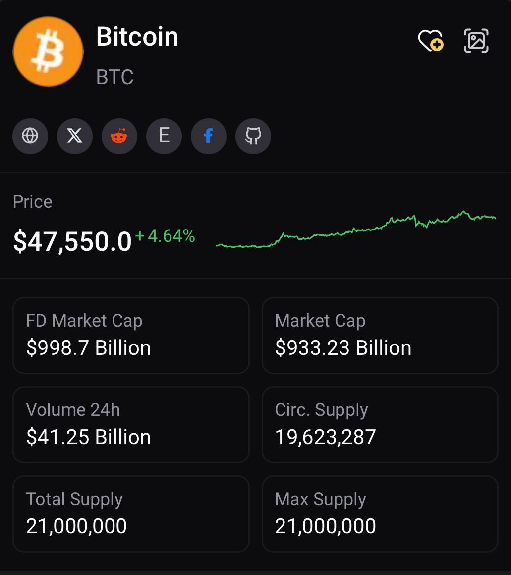 📈Bitcoin is on the rise again! The price is currently up over 4% to $47K.  This is the highest price Bitcoin has been at since January 12th. Will  Bitcoin reach $50K this